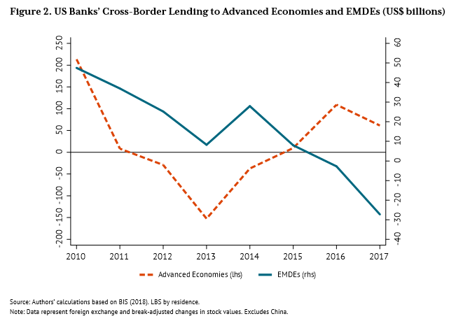 A graph of US banks' cross-border lending to advanced economies and EMDEs
