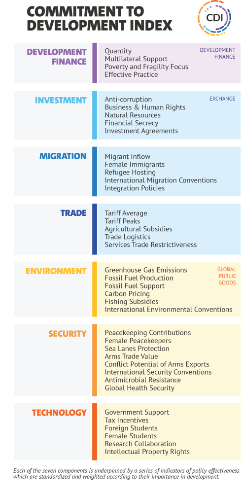 The full organogram of the 2020 commitment to development index