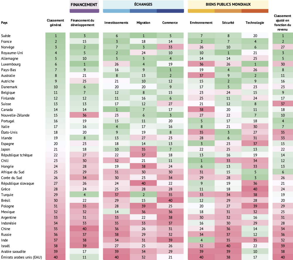 Indice de l’engagement pour le développement 2020
