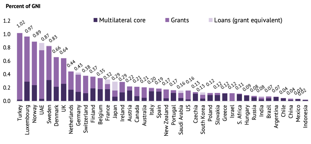 A chart showing the finance for international development that each of the 40 CDI countries support