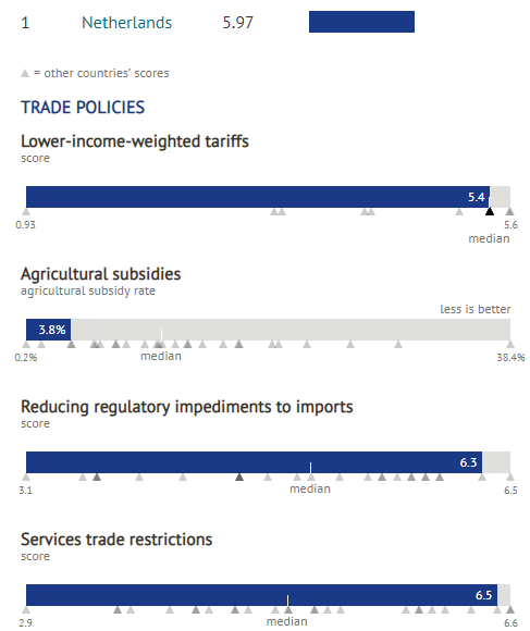 Lower income weighted tariffs: 5.4; Agricultural subsidies: 3.8%; Reducing regulatory impediments to imports: 6.3; Services trade restrictions: 6.5