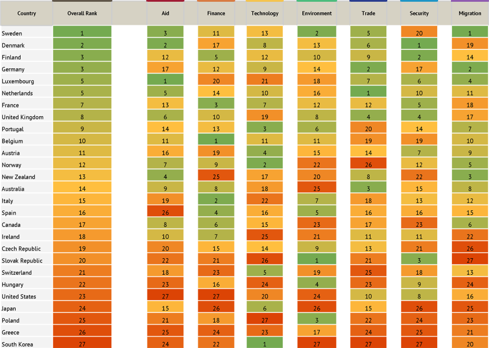 Commitment to Development Index 2018 rankings