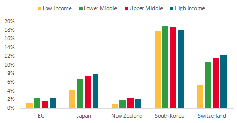 Japan, New Zealand, and Switzerland show progressive tariffs; South Korea's are regressive and high; New Zealand's and EU's are low