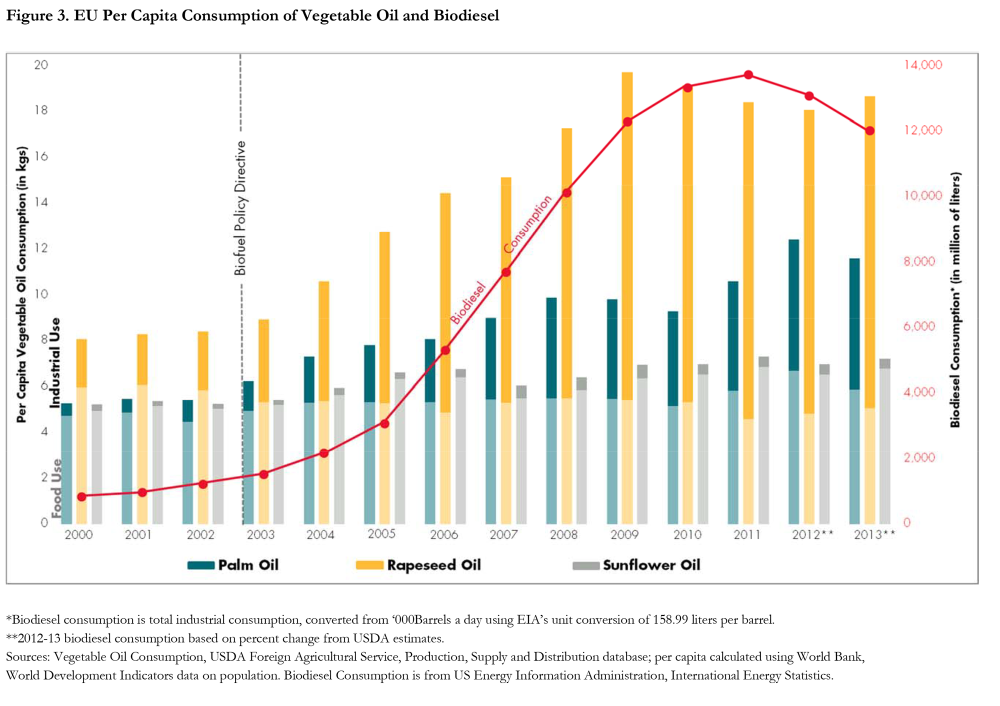 EU per capita consumption of vegetable oil and biodiesel EU per capita consumption of vegetable oil and biodiesel