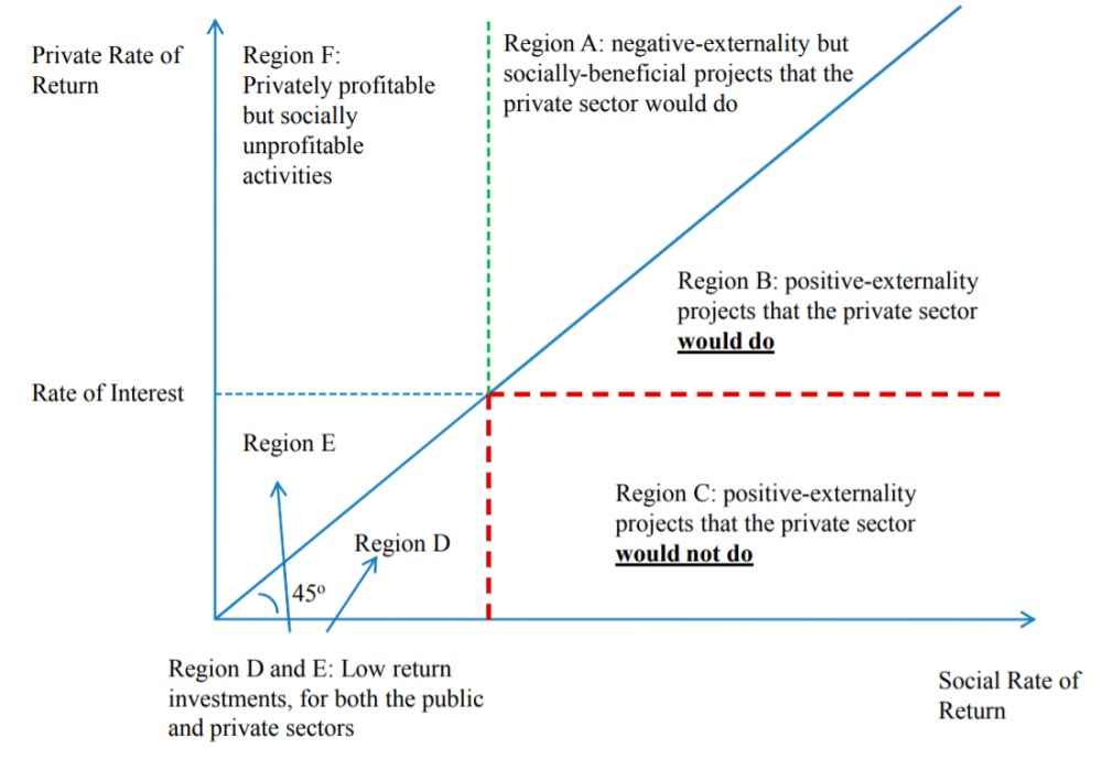 Image showing social rates of return and rates of interest.