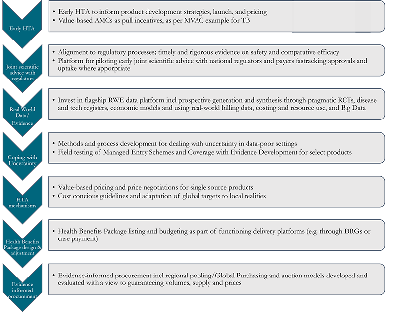 Chart showing Suggested Institute functions for innovation uptake.