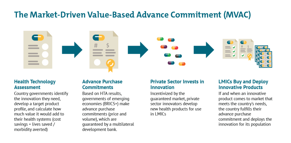 Image showing the government and MDB process for MVAC