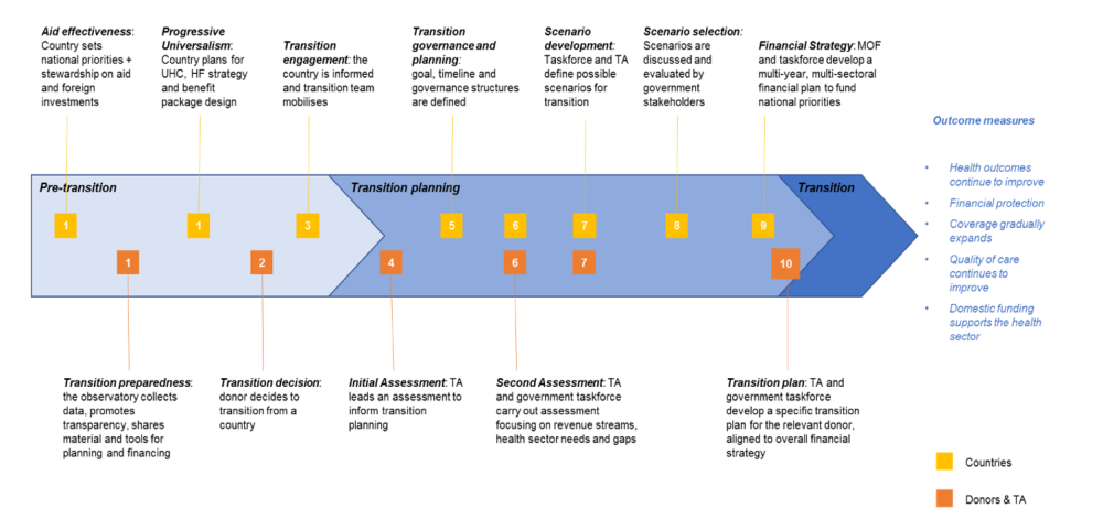 Image showing a transitions pathway