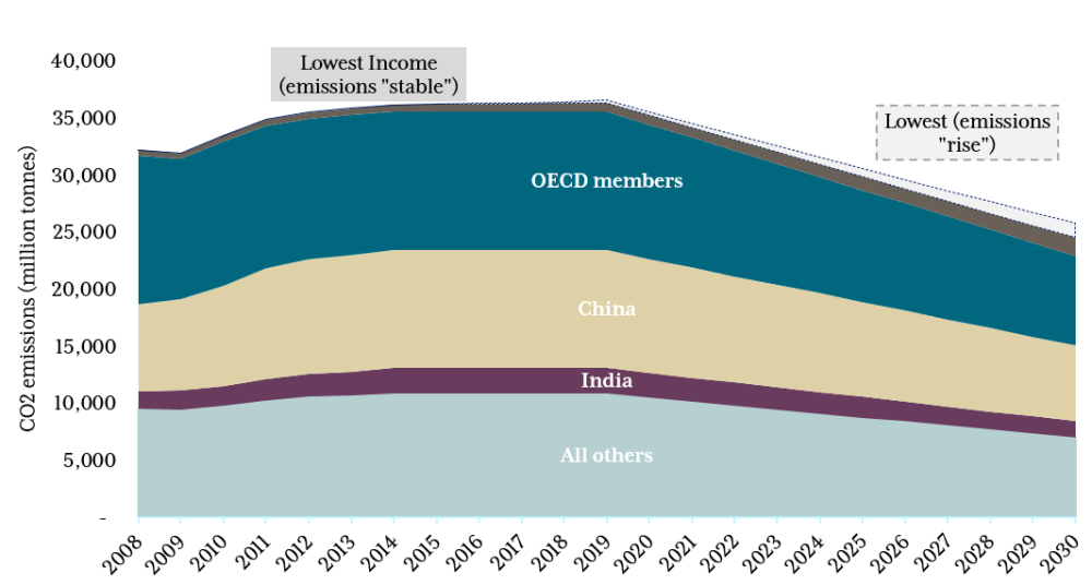 A chart showing the  projected share emissions assuming other countries reach net zero