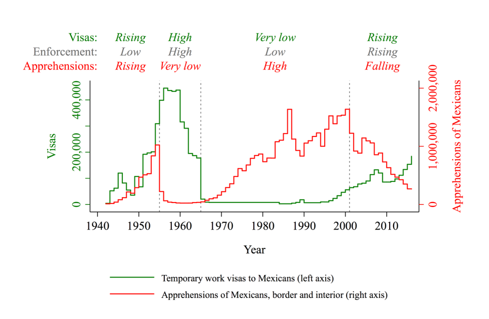 Regular migration channels have curbed irregular migration at the US-Mexico border—when paired with robust enforcement