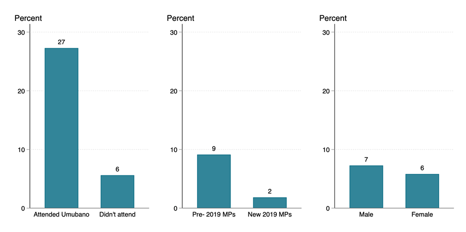 MPs who attended Umubano were much more likely to vote against the cuts (27 percent of them) than those who hadn’t (only 6 percent of them).