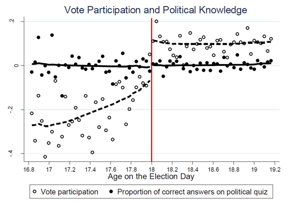 A chart showing vote participation and political knowledge