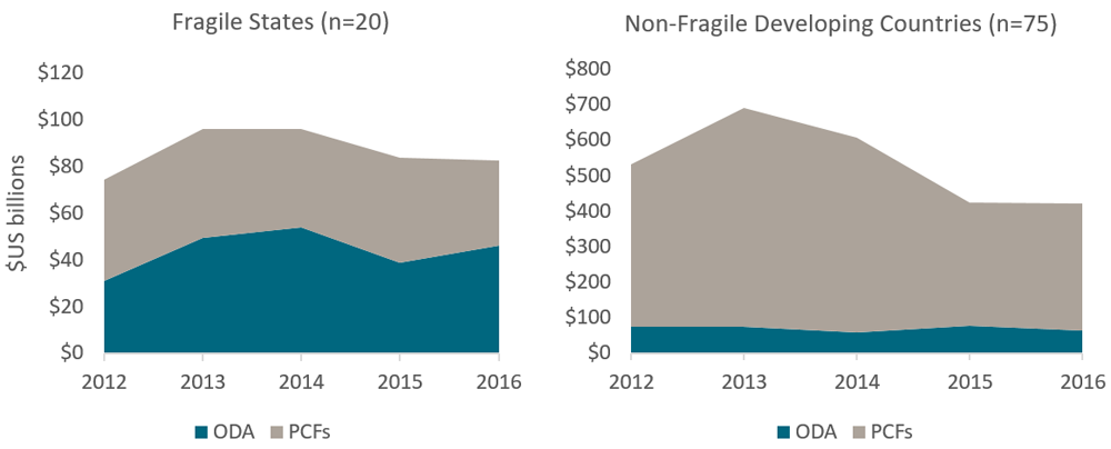 ODA is a comparatively prominent source of external financing in fragile states