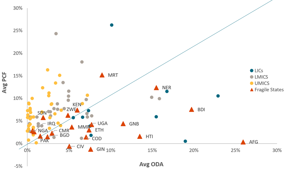 Most fragile states receive more ODA than private capital as a percent of GDP