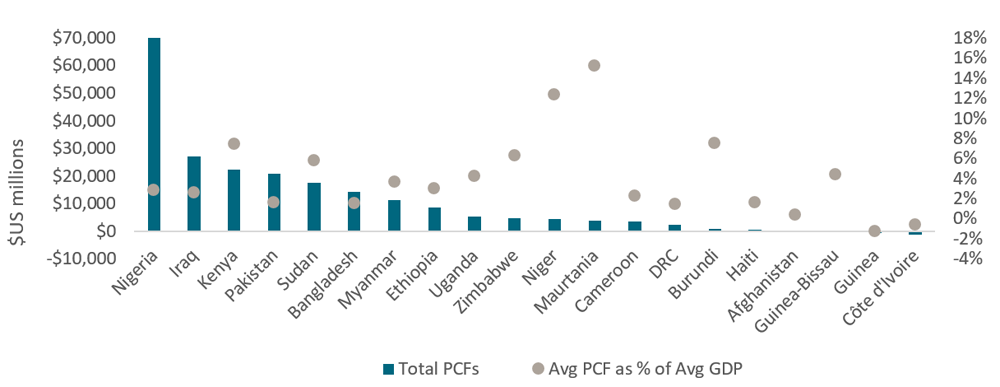Private capital flows are concentrated in a small number of fragile states