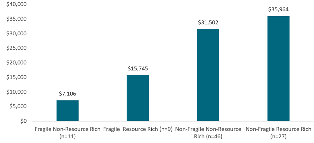 Resource wealth is a greater factor in private capital flows to fragile states than it is for non-fragile states