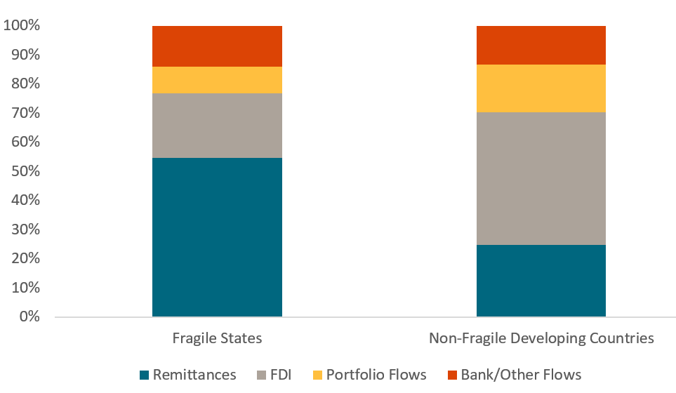 The composition of private flows is different in fragile and non-fragile states
