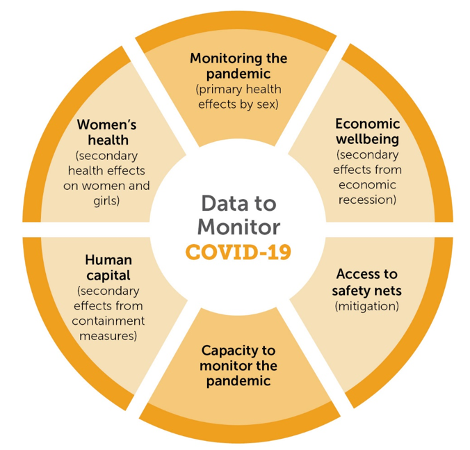 A chart tracking the gender impacts of COVID-19