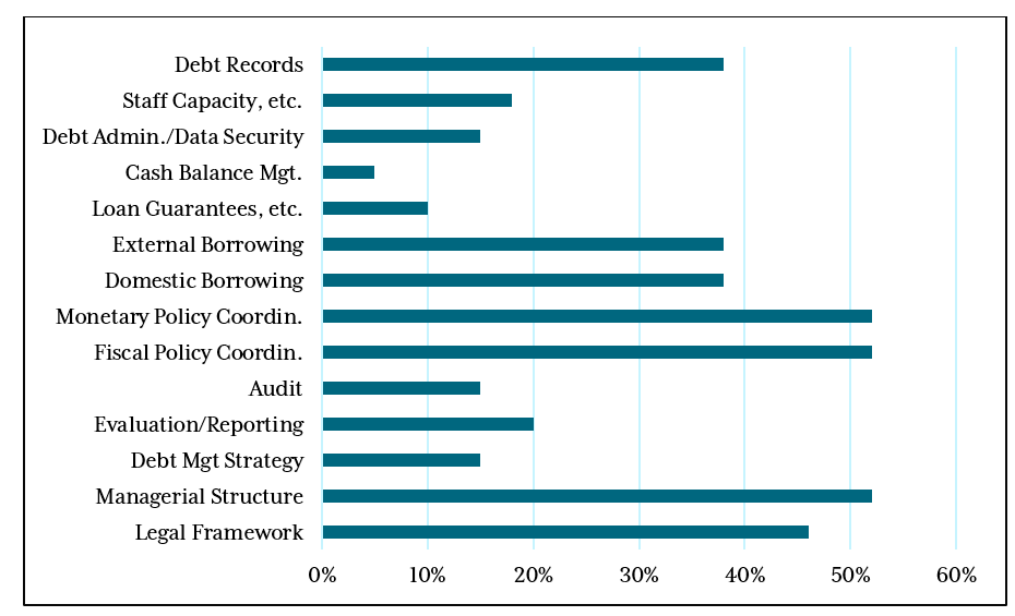 A chart showing DeMPA minimum score