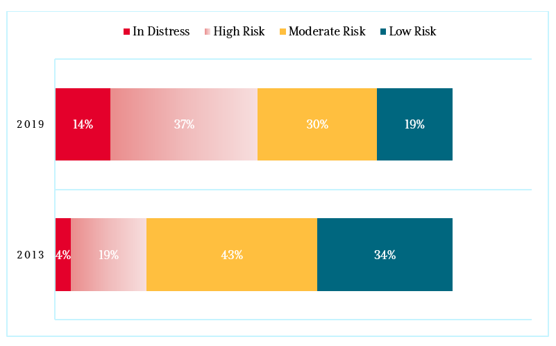 A chart showing debt risks ratings for low income countries