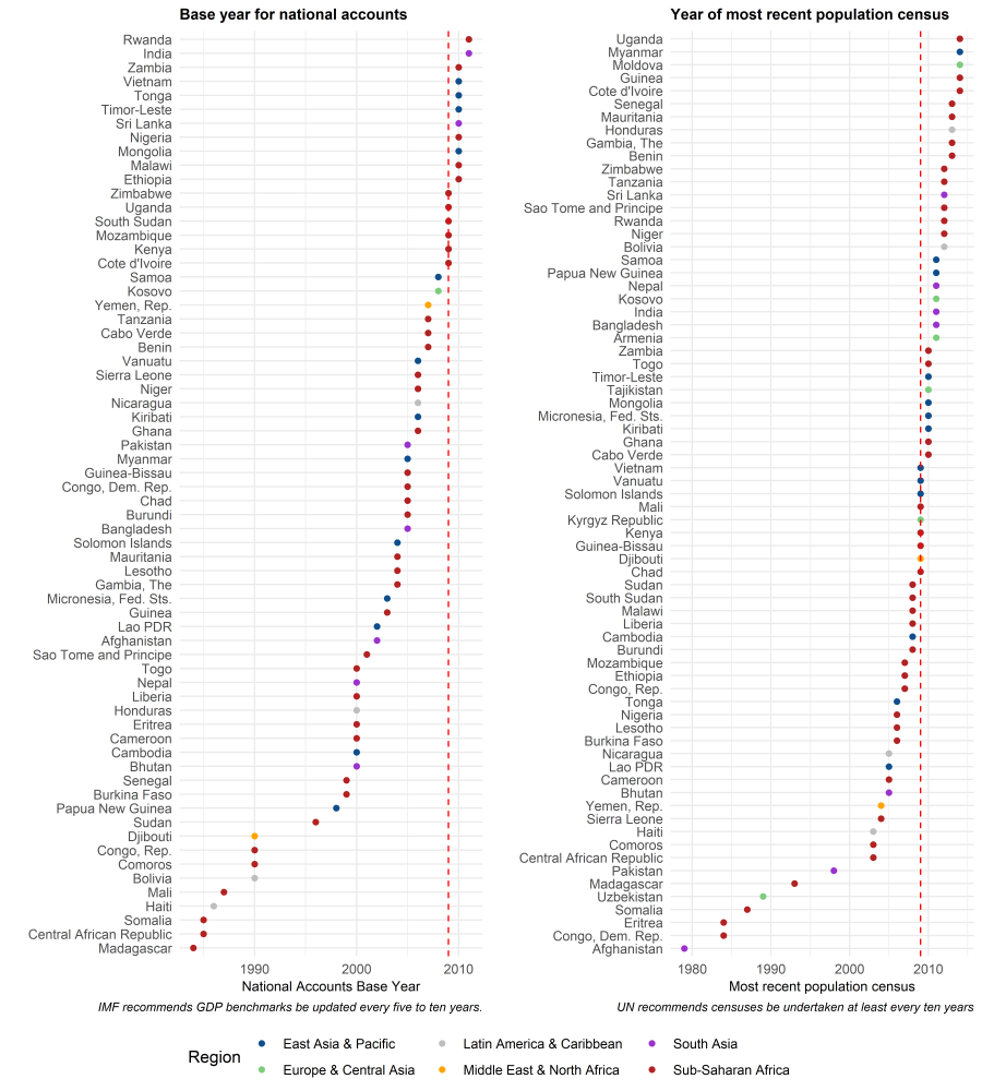 A chart showing national accounts and population census