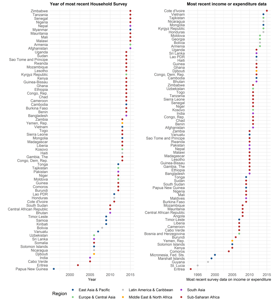 Two charts showing househols surveys and recent income or expenditure data