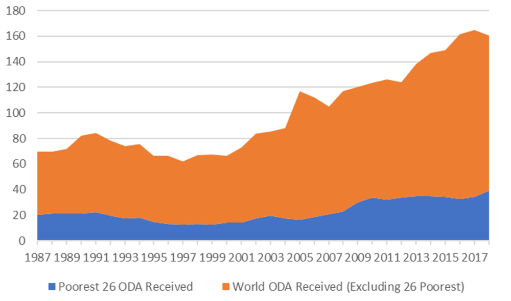 A chart showing Global ODA going towards the 26 poorest countries each year