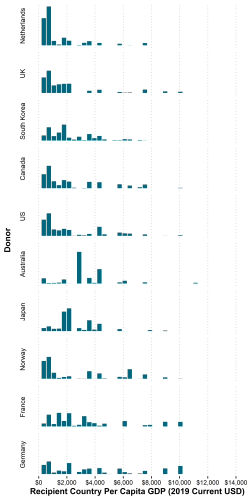 Figure 1. Where does DAC ODA go by recipient GDP per capita