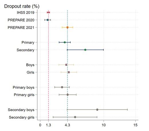 Dropout profile in Malawi