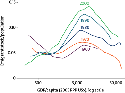 Chart showing development and emigration going almost hand in hand