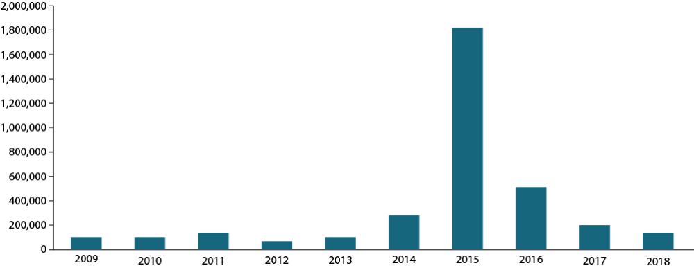 Chart showing the number of irregular border crossings into Europe