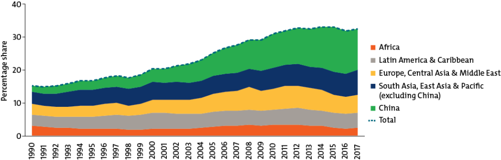 Chart showing Africa’s share of global exports