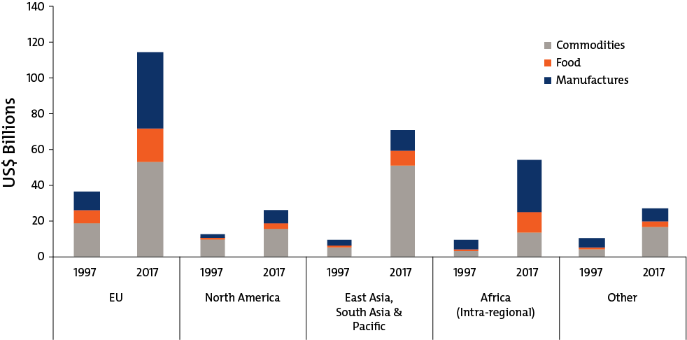 Chart showing that the EU is the largest market for African exports