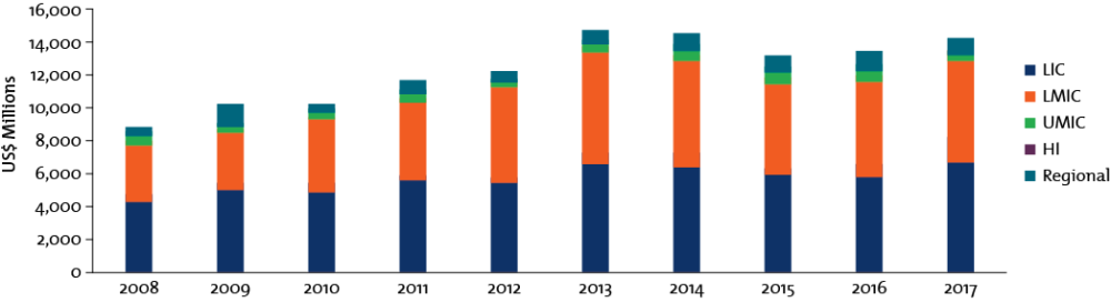 Chart showing the share of EU Aid for Trade targeting low-income African countries