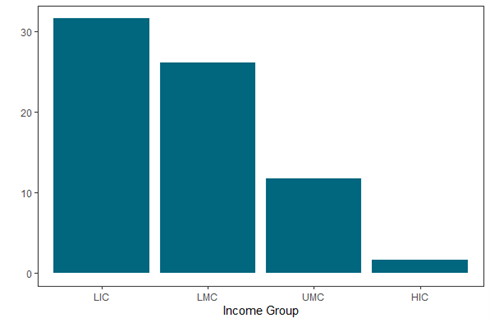 Estimated percent change to GDP if base years are updated, by income group