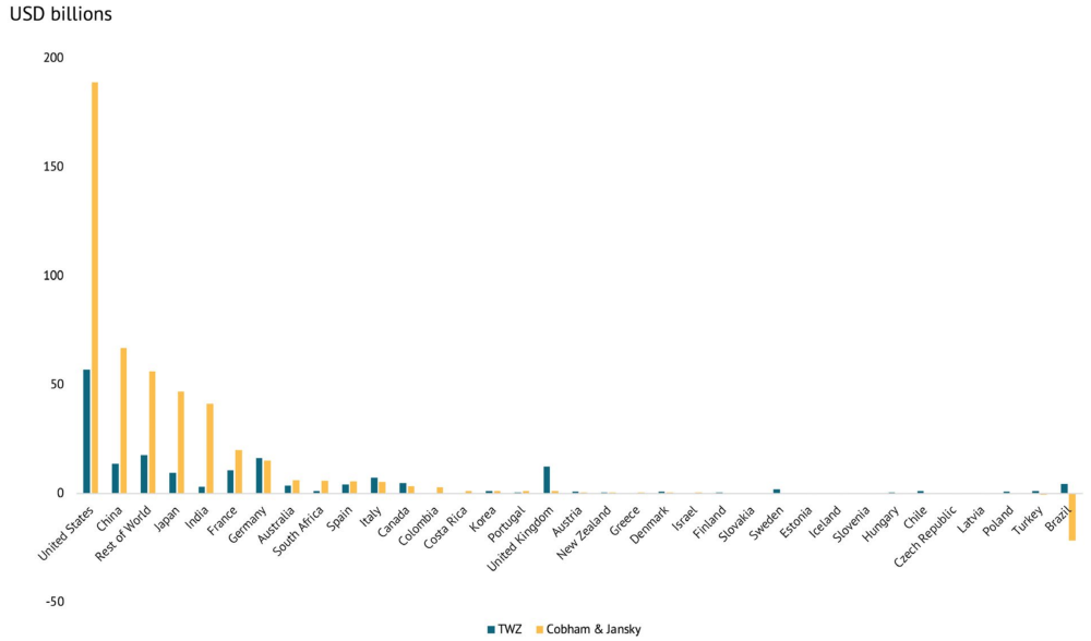 TWZ bars are much higher than Cobham/Jansky bars