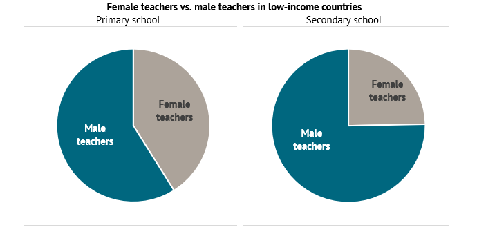 A graph describing female teachers versus male teachers in low-income countries