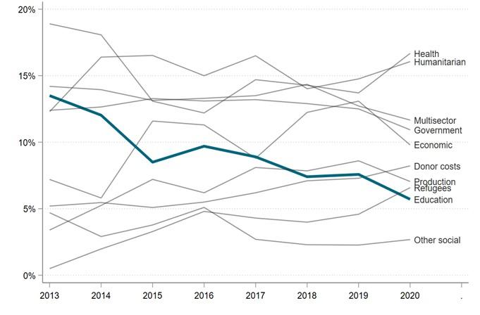  A steady decline in education prioritization