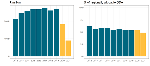 Figure 1: FCDO aid to Africa (regional and country allocable)