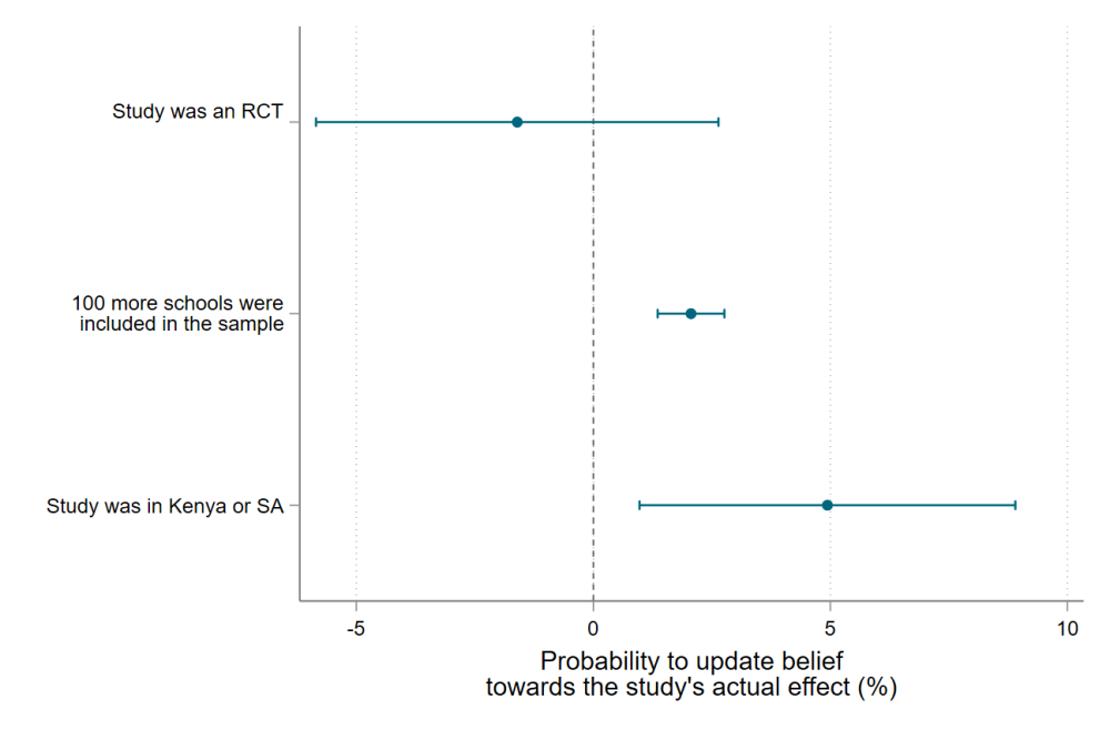 Officials were more likely to update their beliefs when presented with a study with a large sample size from another low- or middle-income country