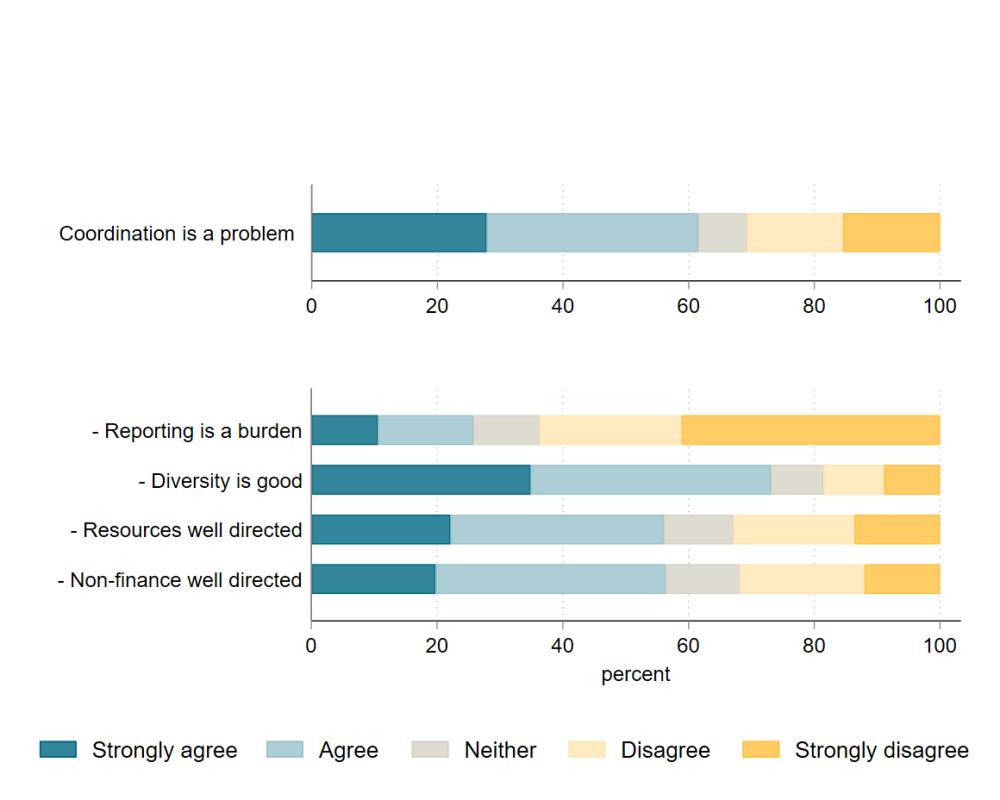 Aid recipients aren’t worried about specific consequences of fragmentation