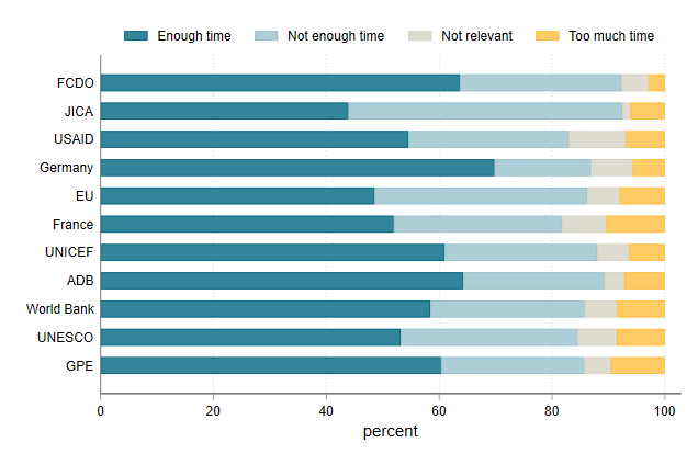 Few officials say they spend too much time with donors