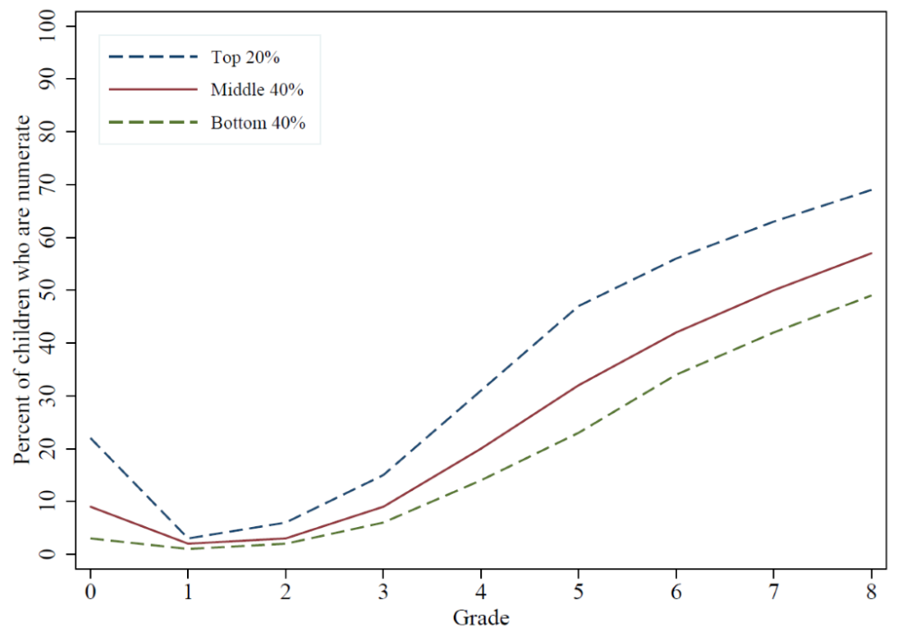 Figure 2. The learning gaps between children from rich and poor households emerge early in India