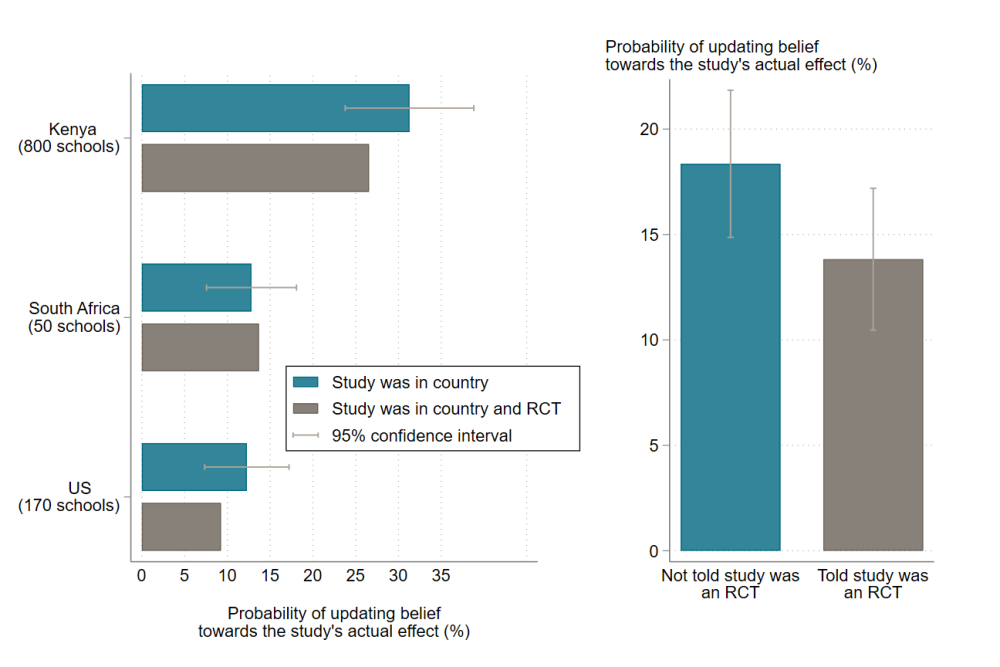 Figure 2. Telling officials the study was an RCT had no effect on updating beliefs