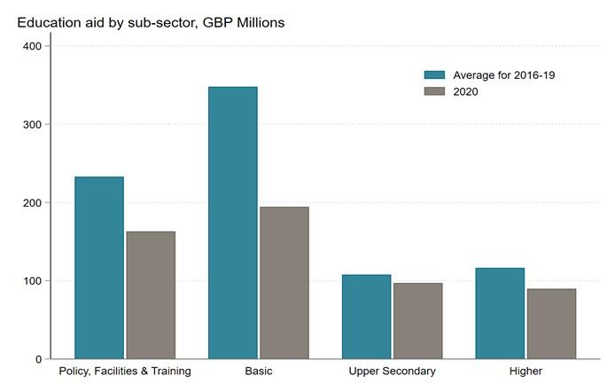 Within the sector, the largest cuts are to basic education
