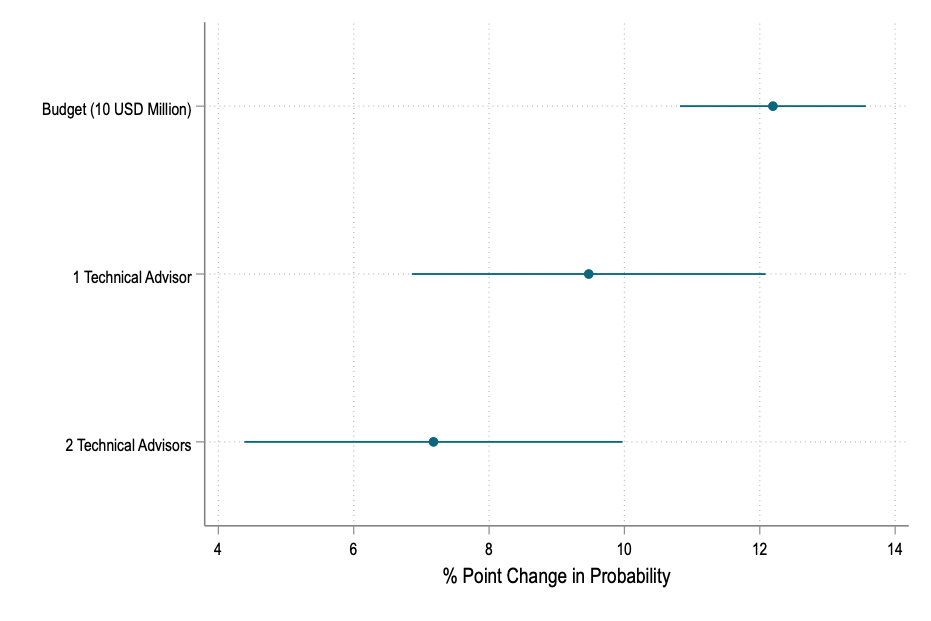 Officials are more than 10 percent more likely to choose a project if it includes a technical adviser