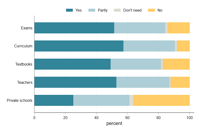 Aid recipients are content with advice from donors