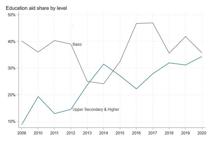 Not a one-off, an increasing emphasis on higher education levels