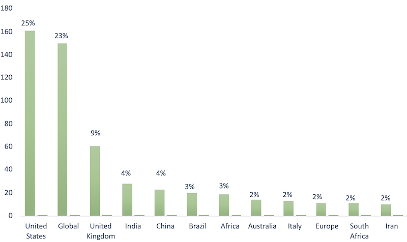 the US and UK alone accounted for 31% of research; low and middle-income countries are underrepresented