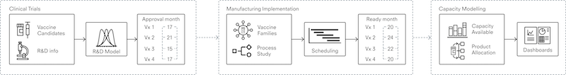 A chart showing the three stages of modelling the vaccine manufacturing process